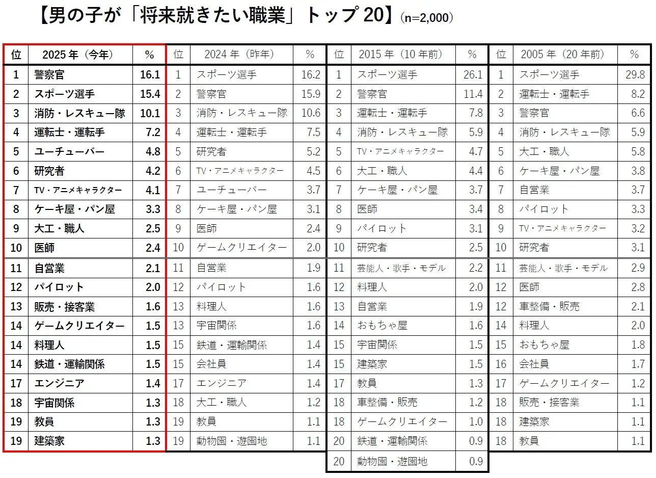 2025年版 新小学1年生の「将来就きたい職業」