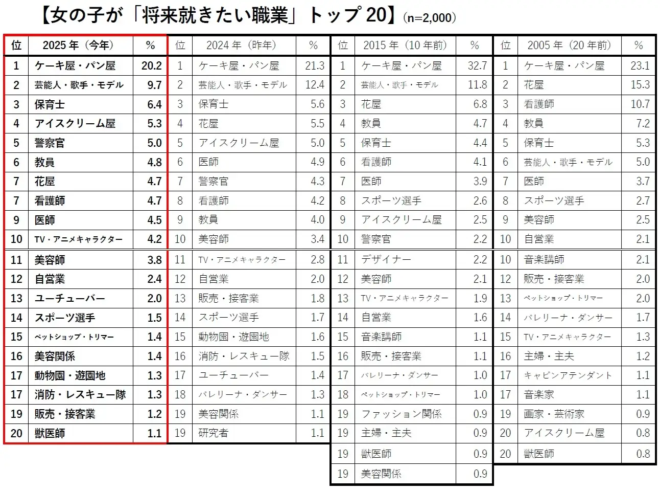 2025年版 新小学1年生の「将来就きたい職業」